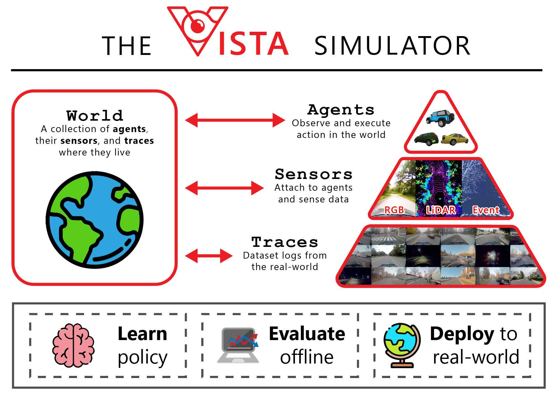 Vista : Un framework de simulation inspiré de données pris du monde réel