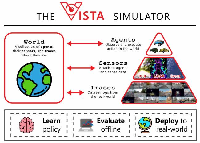 Vista : Un framework de simulation inspiré de données pris du monde réel [cliquer pour agrandir]