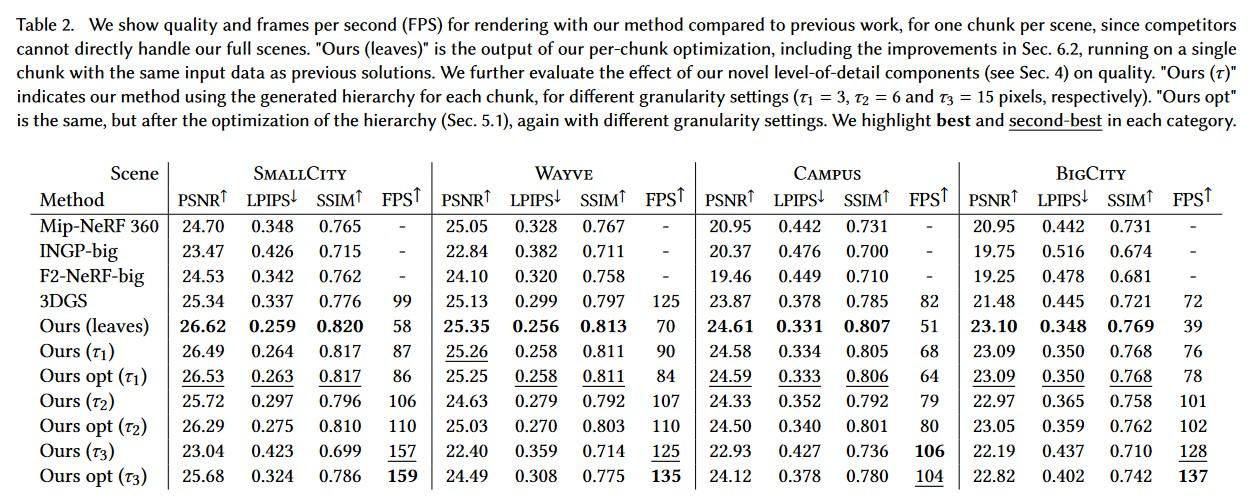 3d gaussian splating comparaison fps avec autres methodes