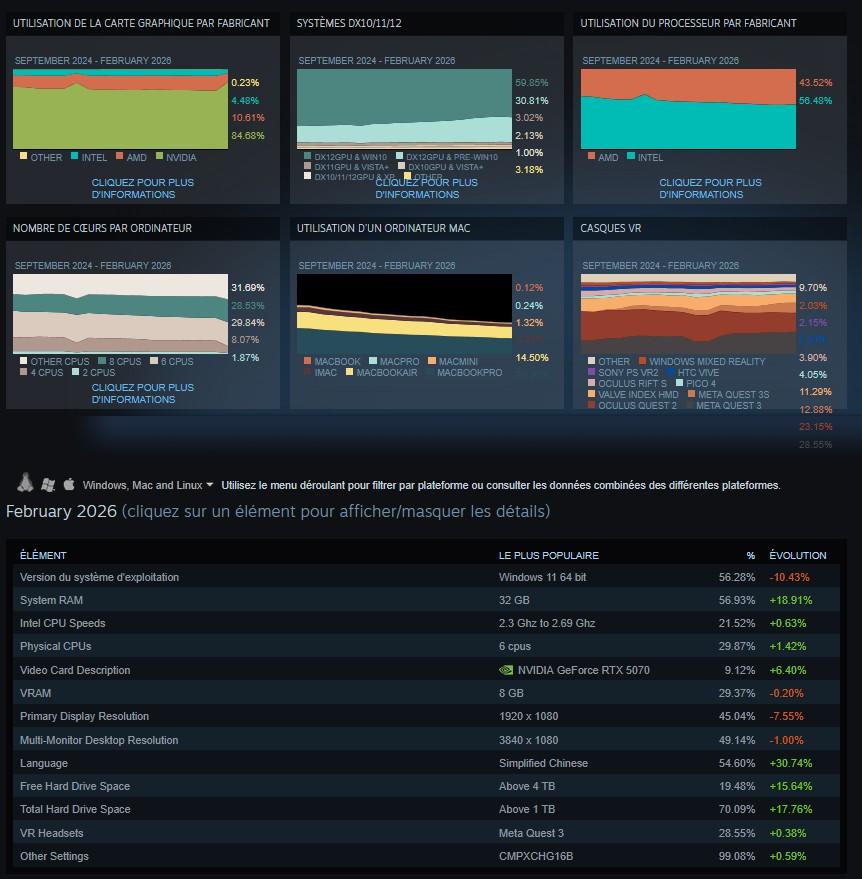 enquete steam fevrier 2026