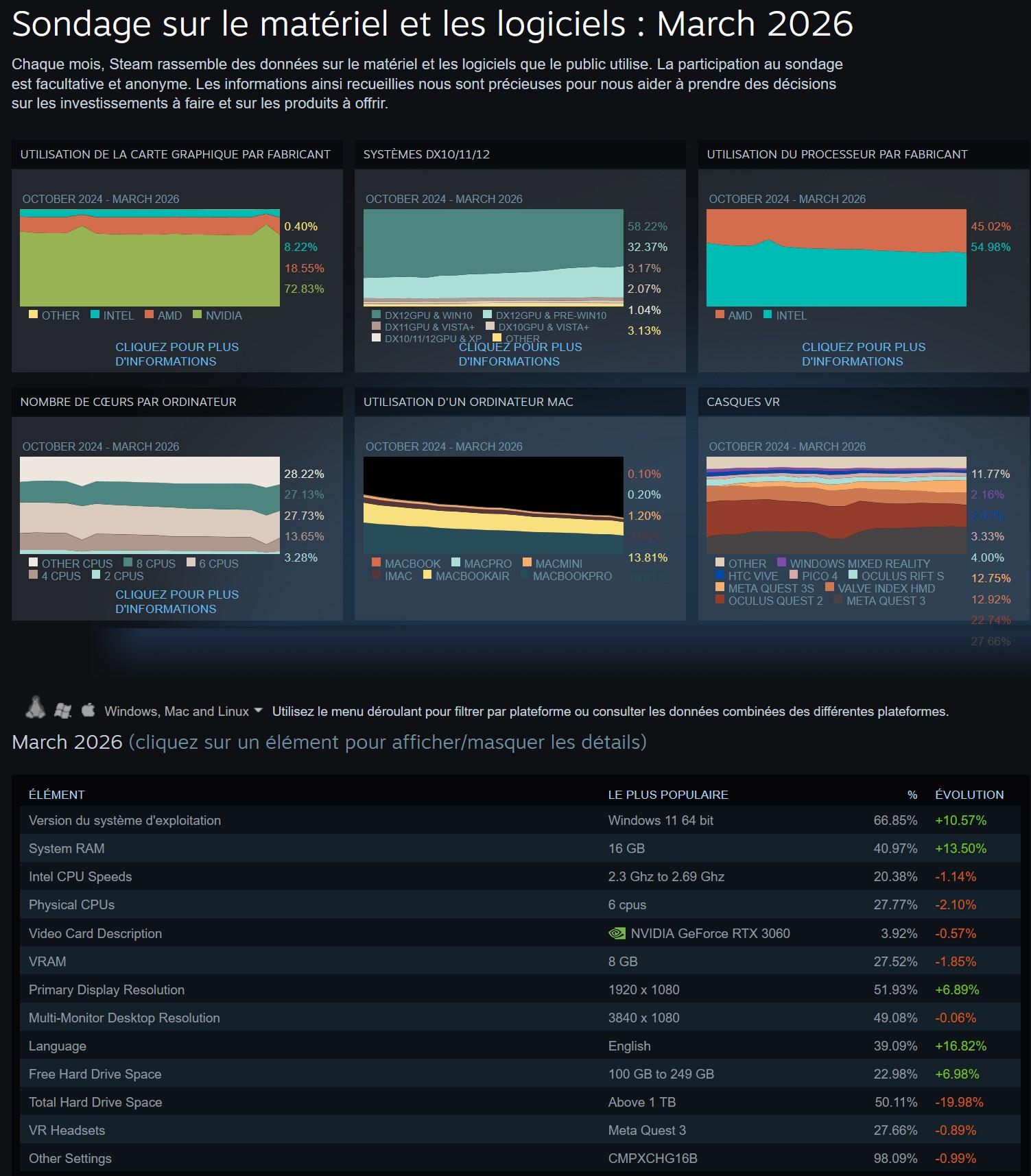 Aperçu général enquête Steam sur le matériel mars 2026