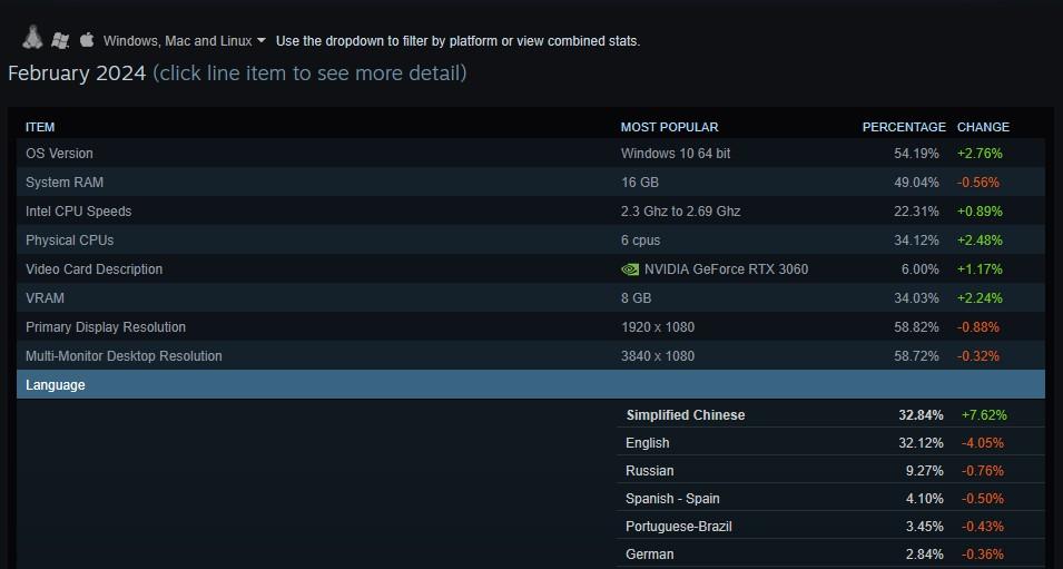enquete steam materiel fevrier 2024