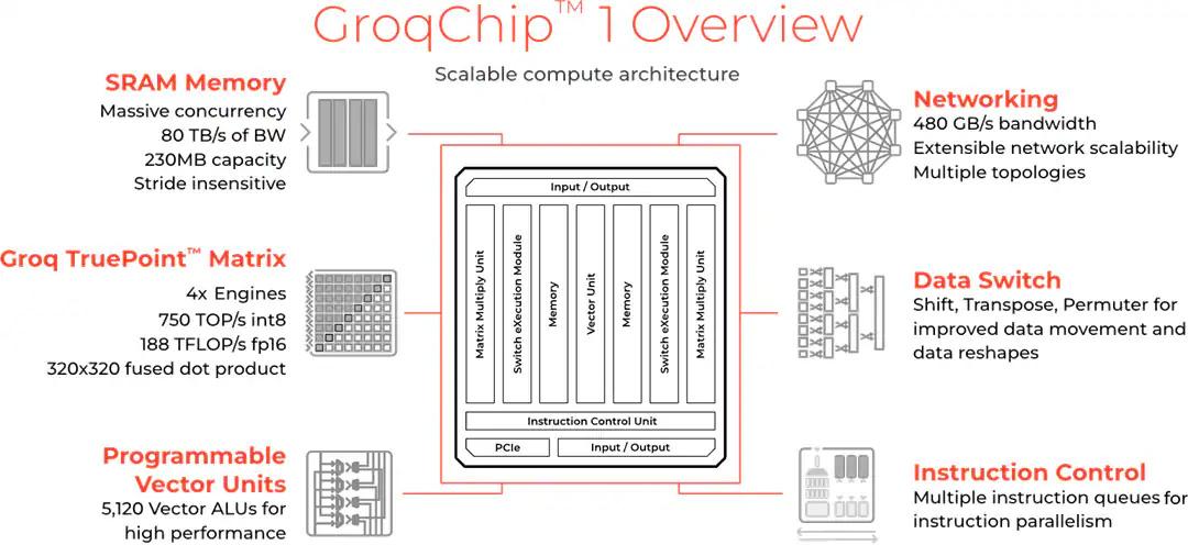 groqchip overview