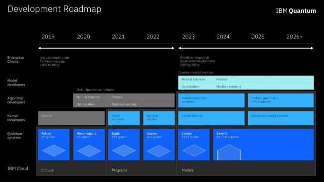 IBM's roadmap.  [cliquer pour agrandir]