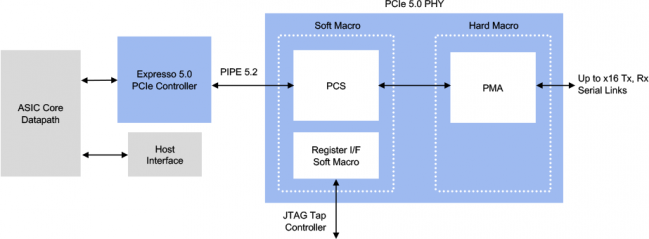 rambus pcie 5 0 interface architecture