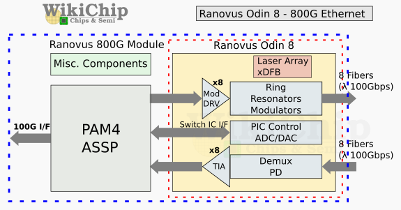 ranovus odin 8 block 800g module wikichip