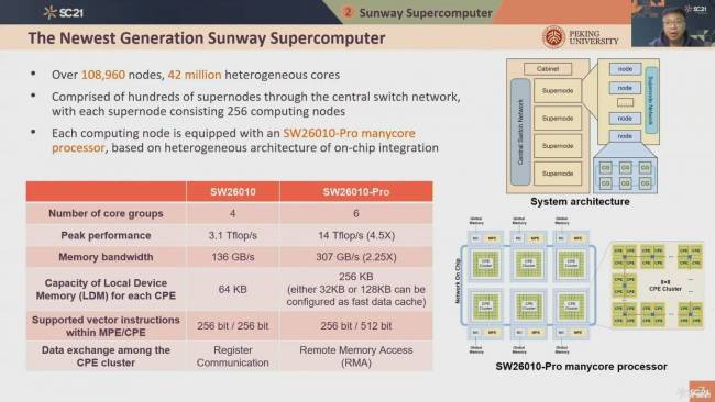 supercomputing 2021 - Chine [cliquer pour agrandir]