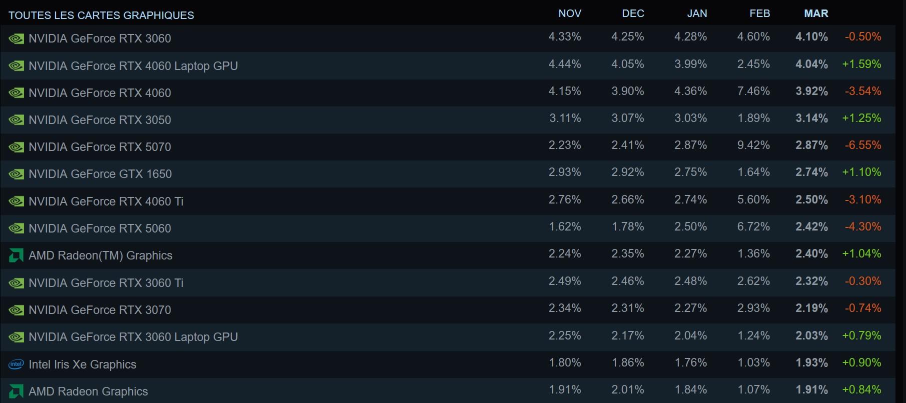 Des données cathartiques qui permettent de décomplexer de son GPU [cliquer pour agrandir]