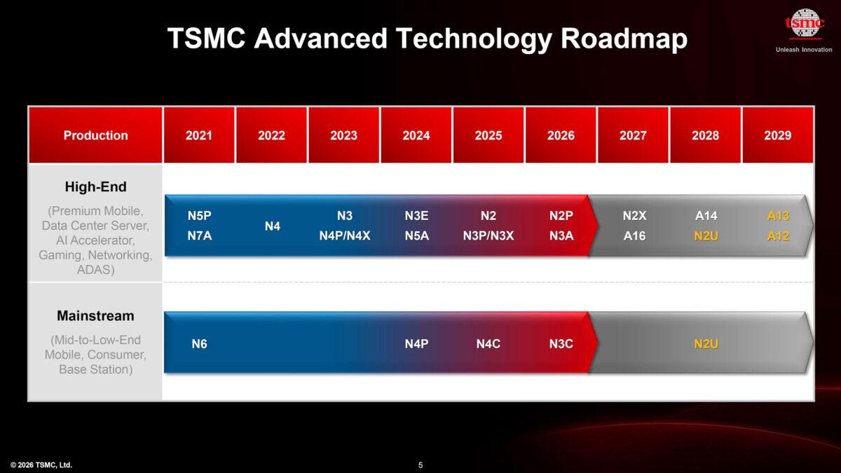 TSMC trace sa route jusqu'à 2029 entre A13, N2U et stratégie Low-NA