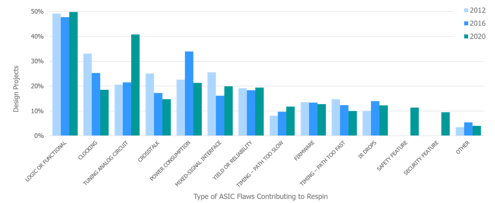 répartition des défaillances observées sur les ASIC depuis 2012