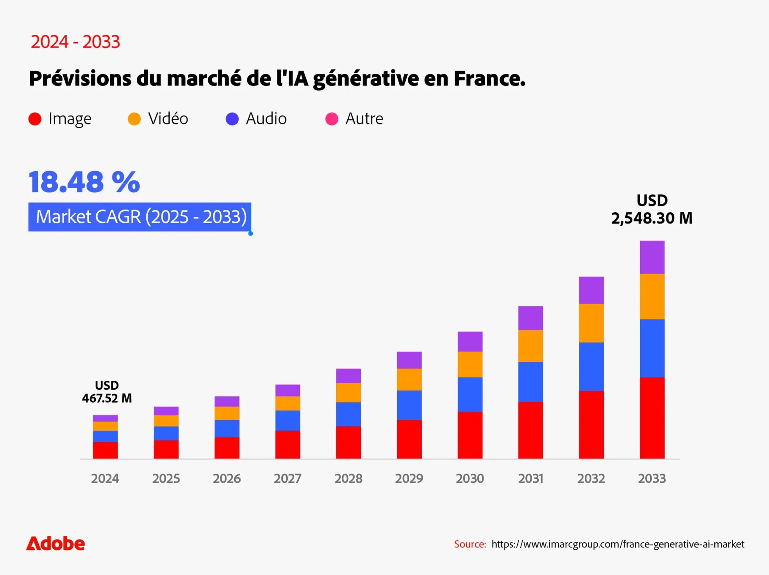 marche ia generative en france