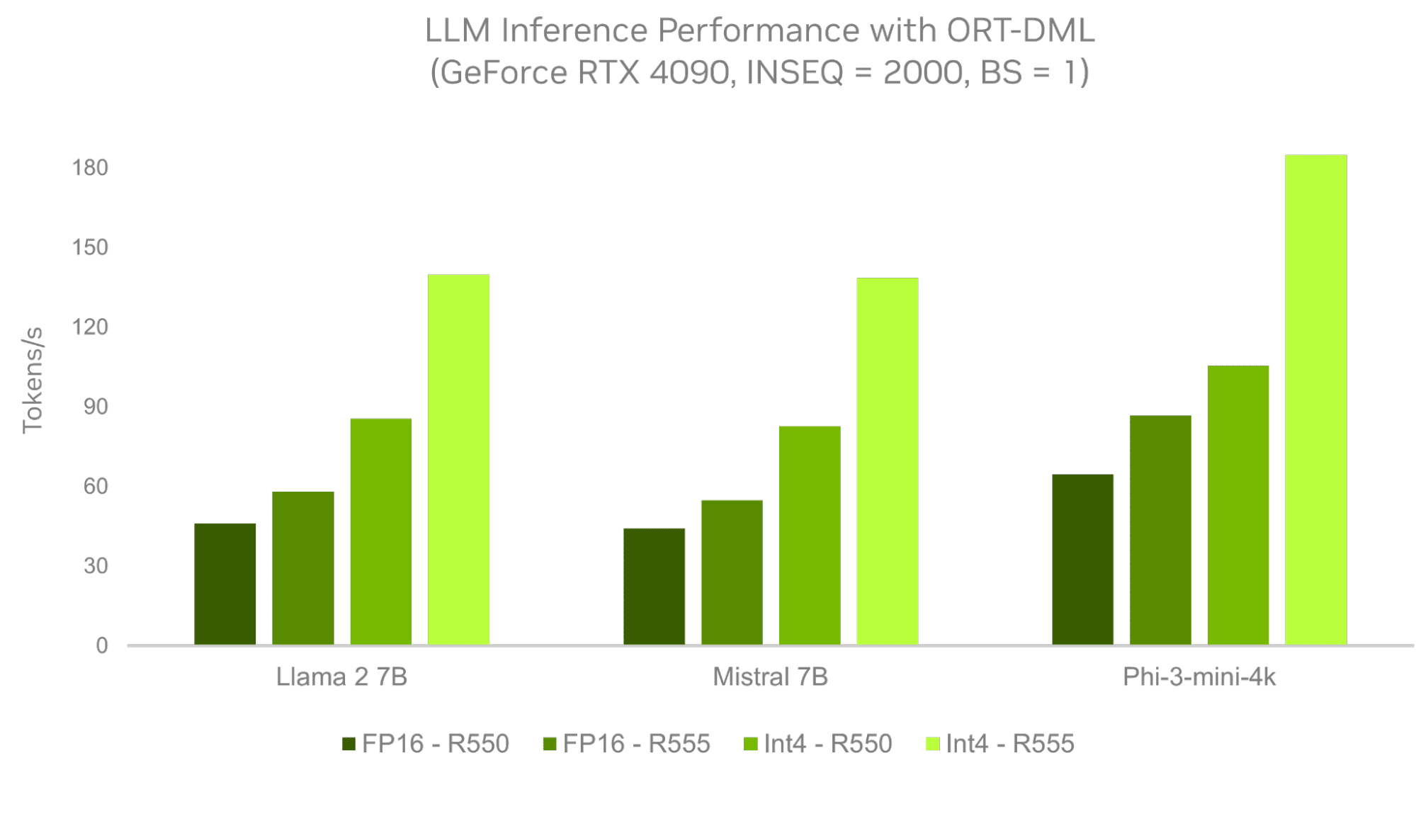llm inference perf