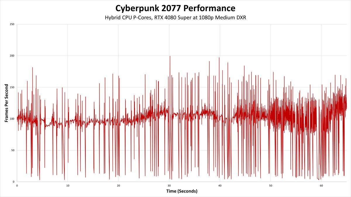 cyberpunk 2077 perf avec opti cpu