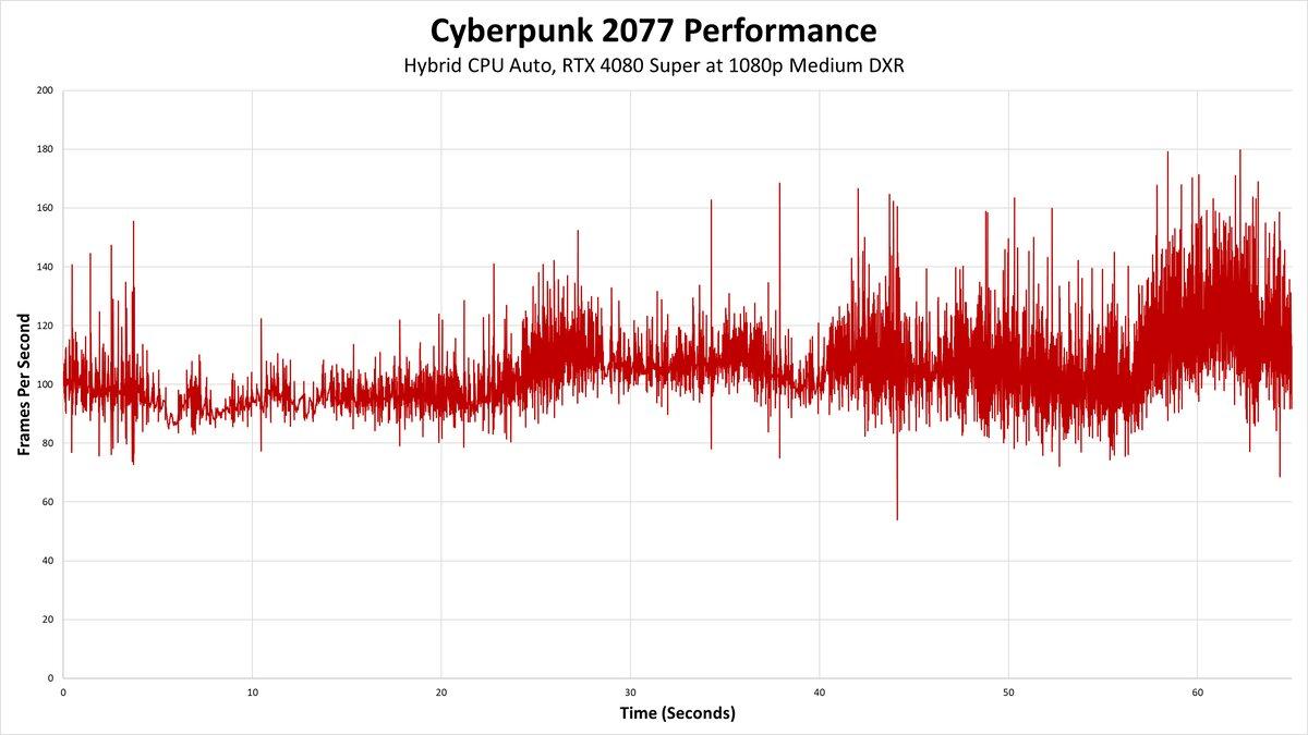 cyberpunk 2077 perf sans opti cpu