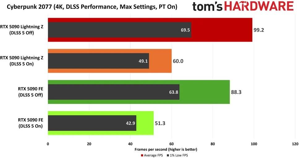 cyberpunk dlss 5 test ips th