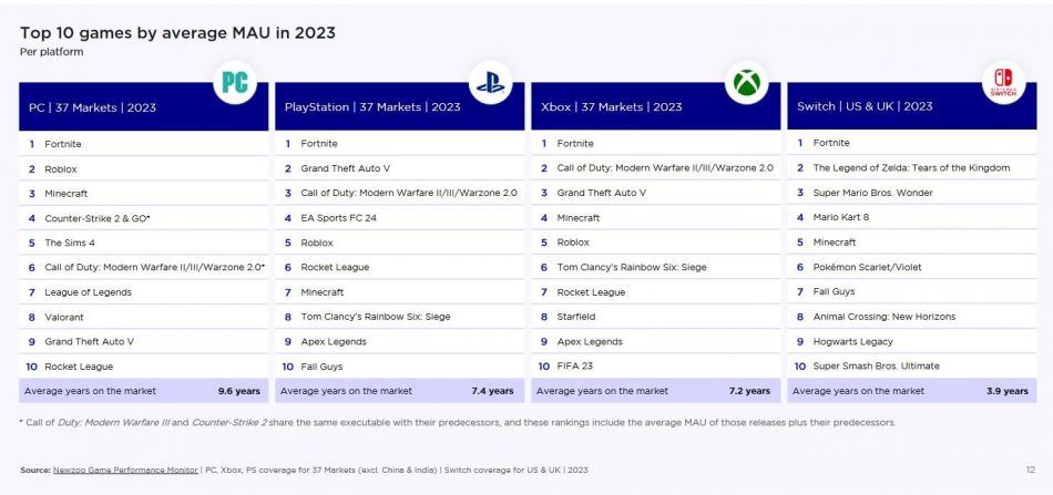 top10 des jeux 2023 pc / pplaystation / xbox / switch [cliquer pour agrandir]