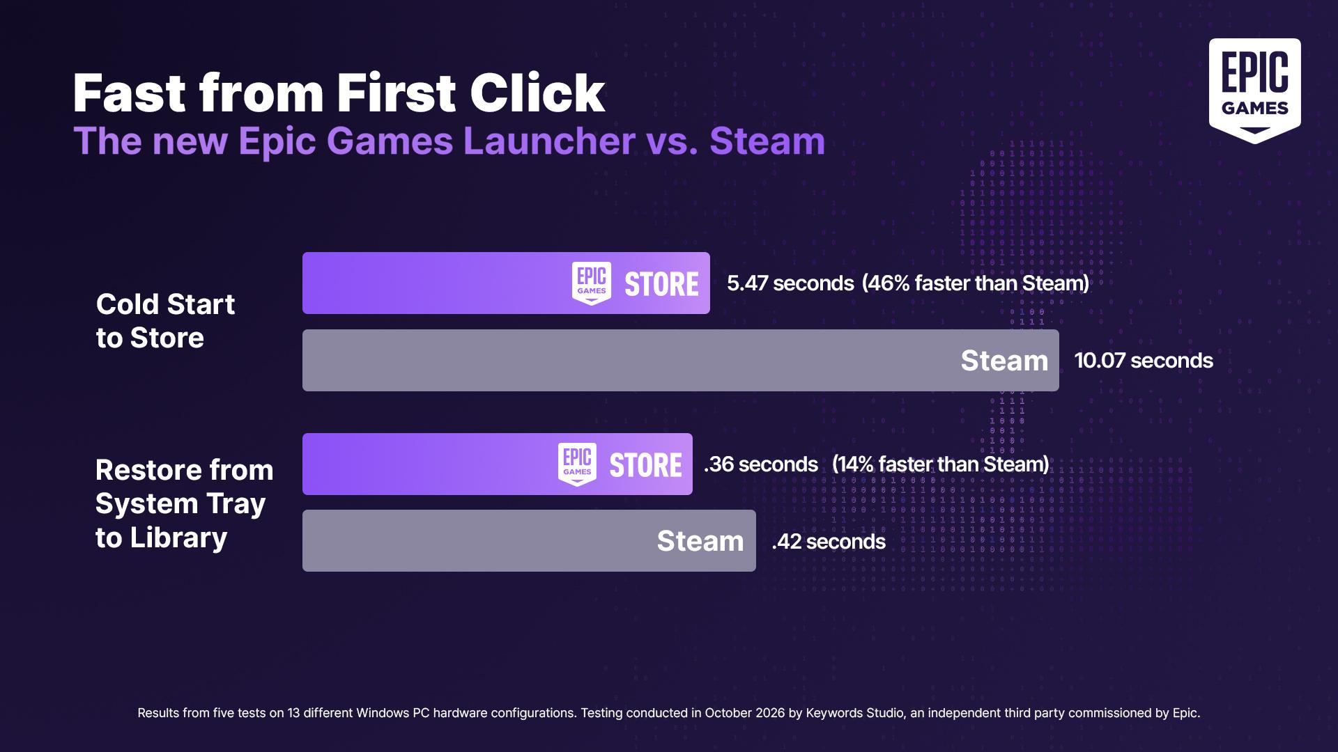 Epic défie Steam dans un duel de chronomètres, mais se fait battre à son propre jeu