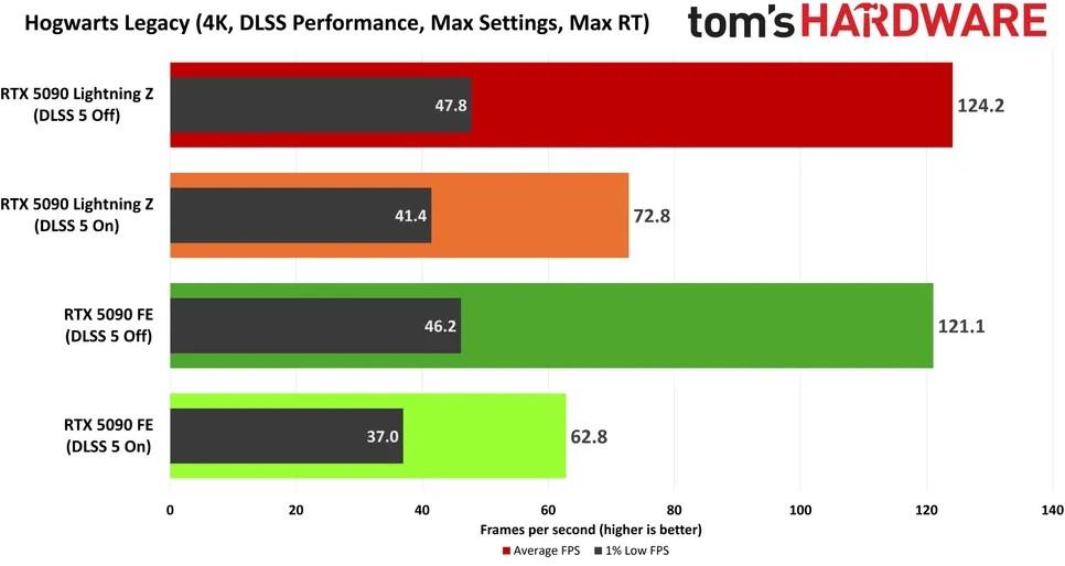 hl dlss 5 test ips th