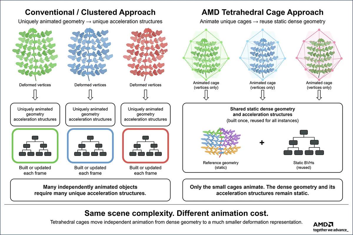 how tetrahedral cages significantly reduce bvh memory usage schema