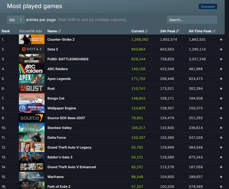 jeux steam le plus joues record 42 millions