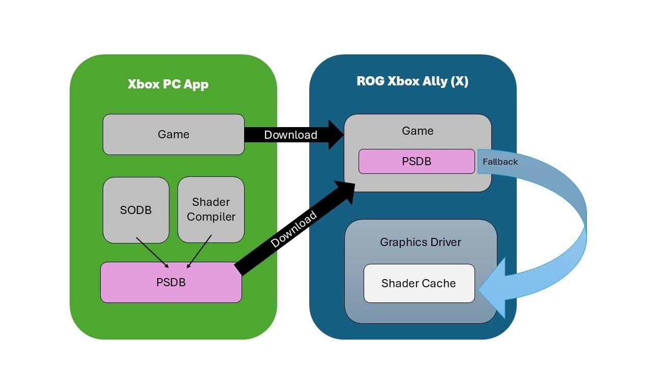 microsoft advanced shader delivery