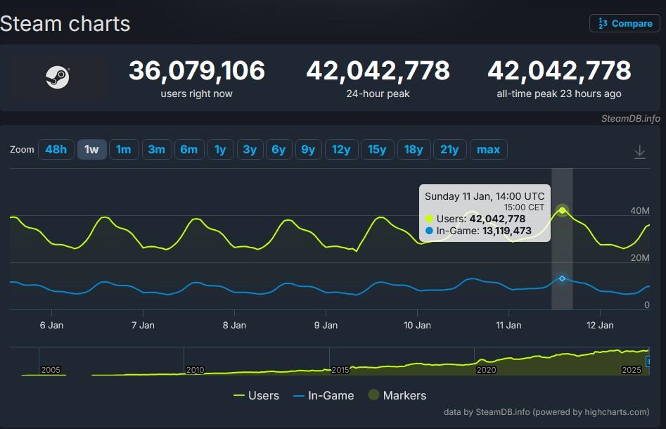 record steam 42 millions 11 janvier