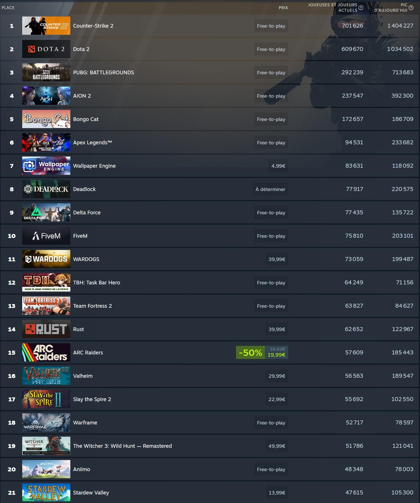 Des pics à plus de 100 000 joueurs pour pas mal de jeux [cliquer pour agrandir]
