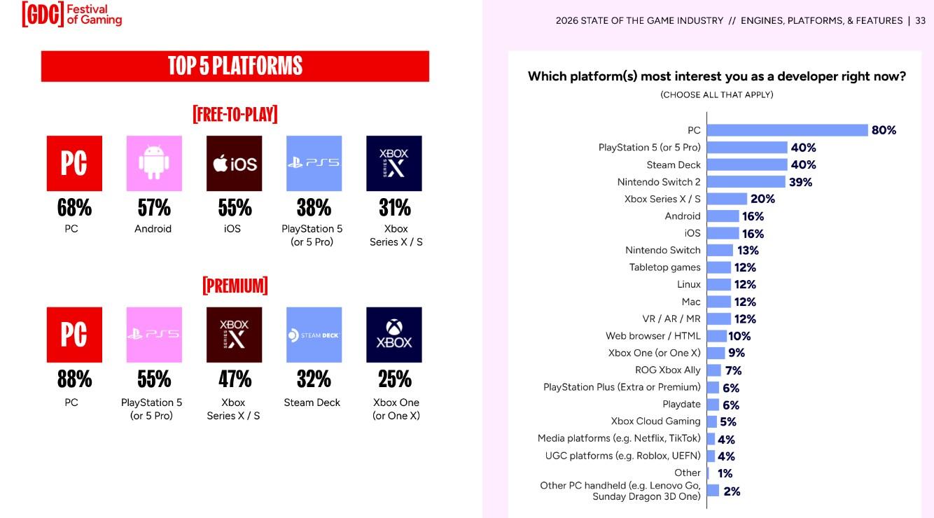 Intérêt des développeurs pour les différentes plateformes [cliquer pour agrandir]