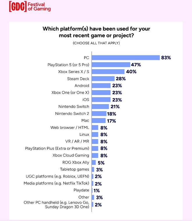 top plateforme gdc 2026