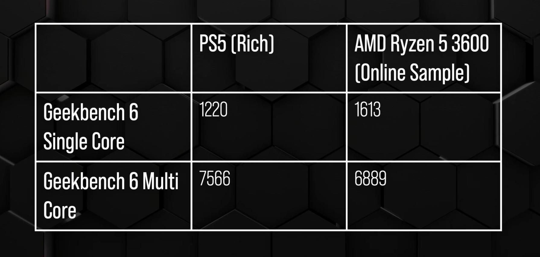 score geekbench 6 ps5 linux comparaison