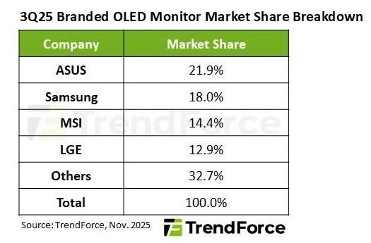 trendforce parts de marche moniteurs oled novembre 2025