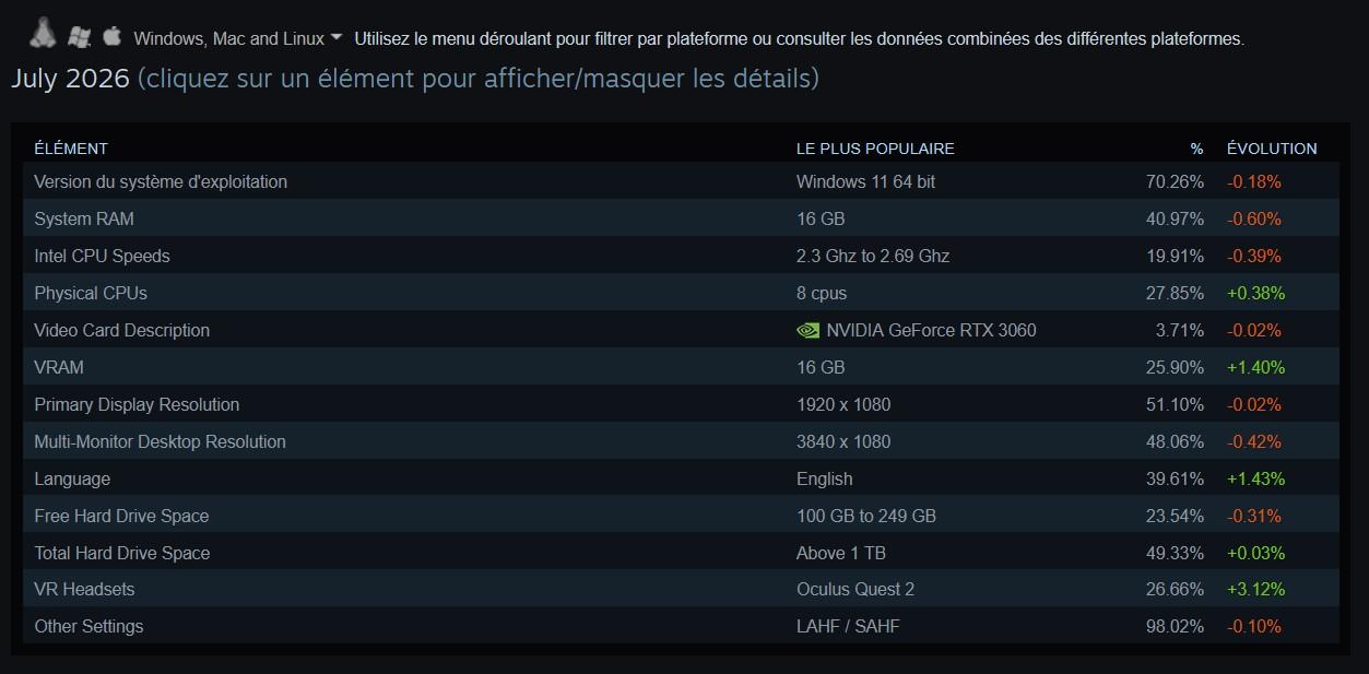 Enquête Steam juillet 2026