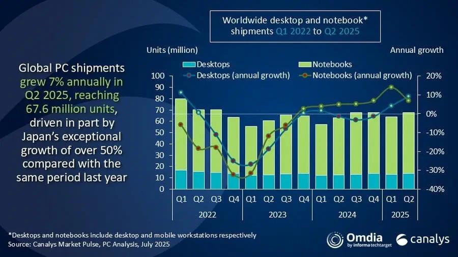 worldwide desktop and notebook shipments q1 2022 to q2 2025