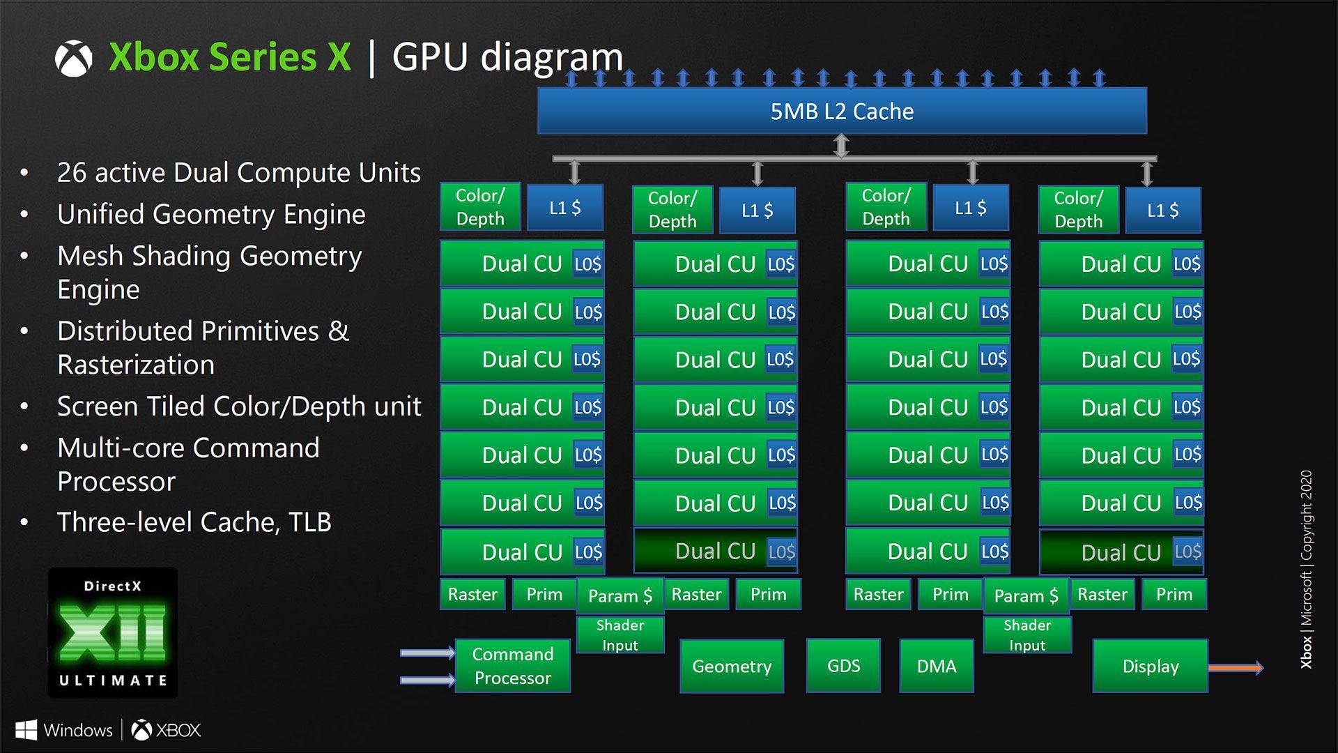Xbox Series X - architecture RDNA2