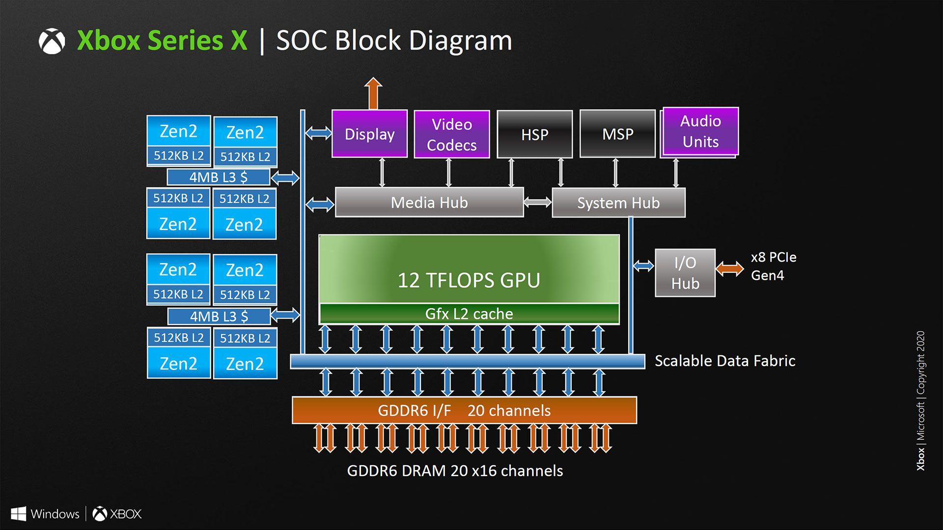 Xbox Series X - architecture