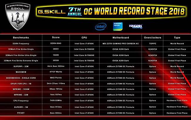 gskill records computex2018