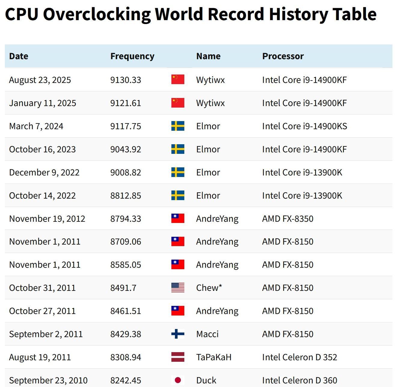 records cpu skatterbencher