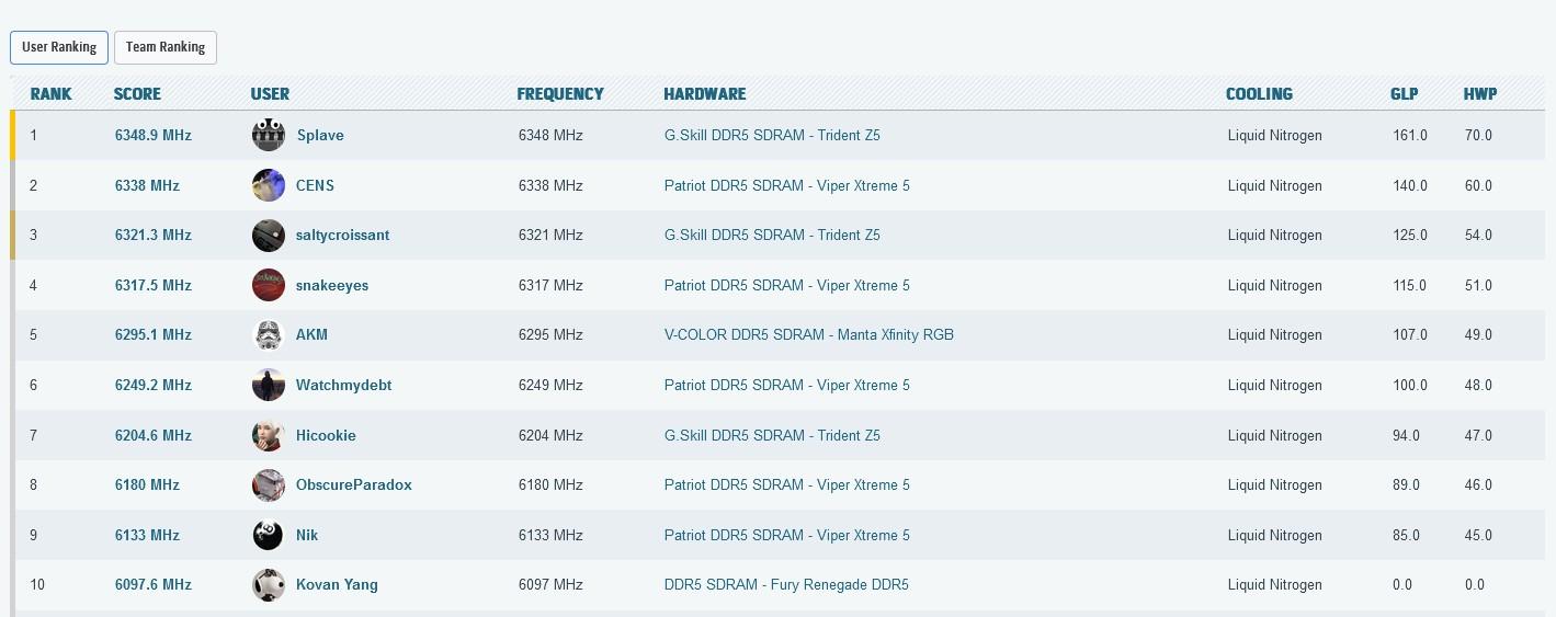 Records DDR5