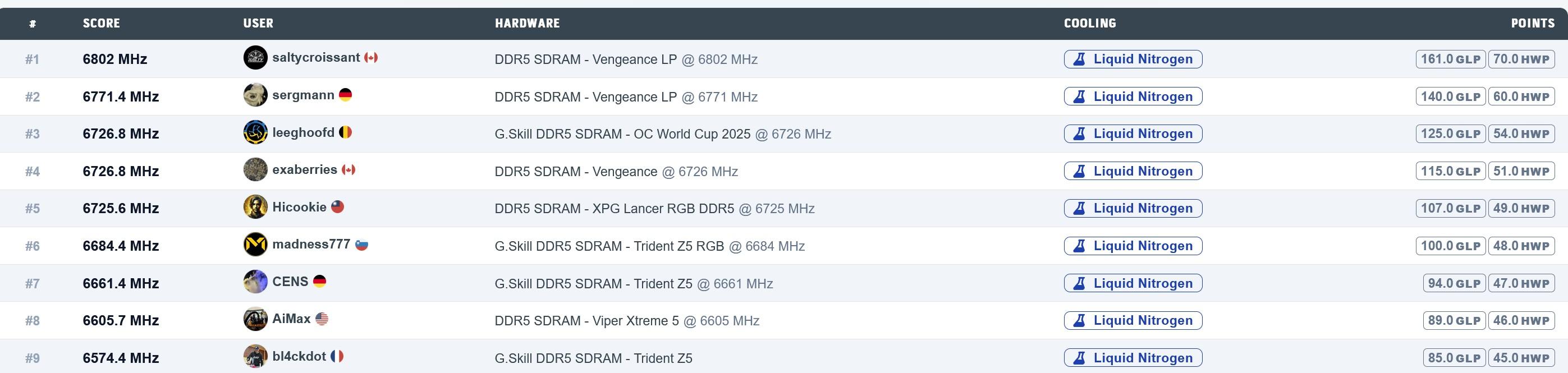 records oc ddr5