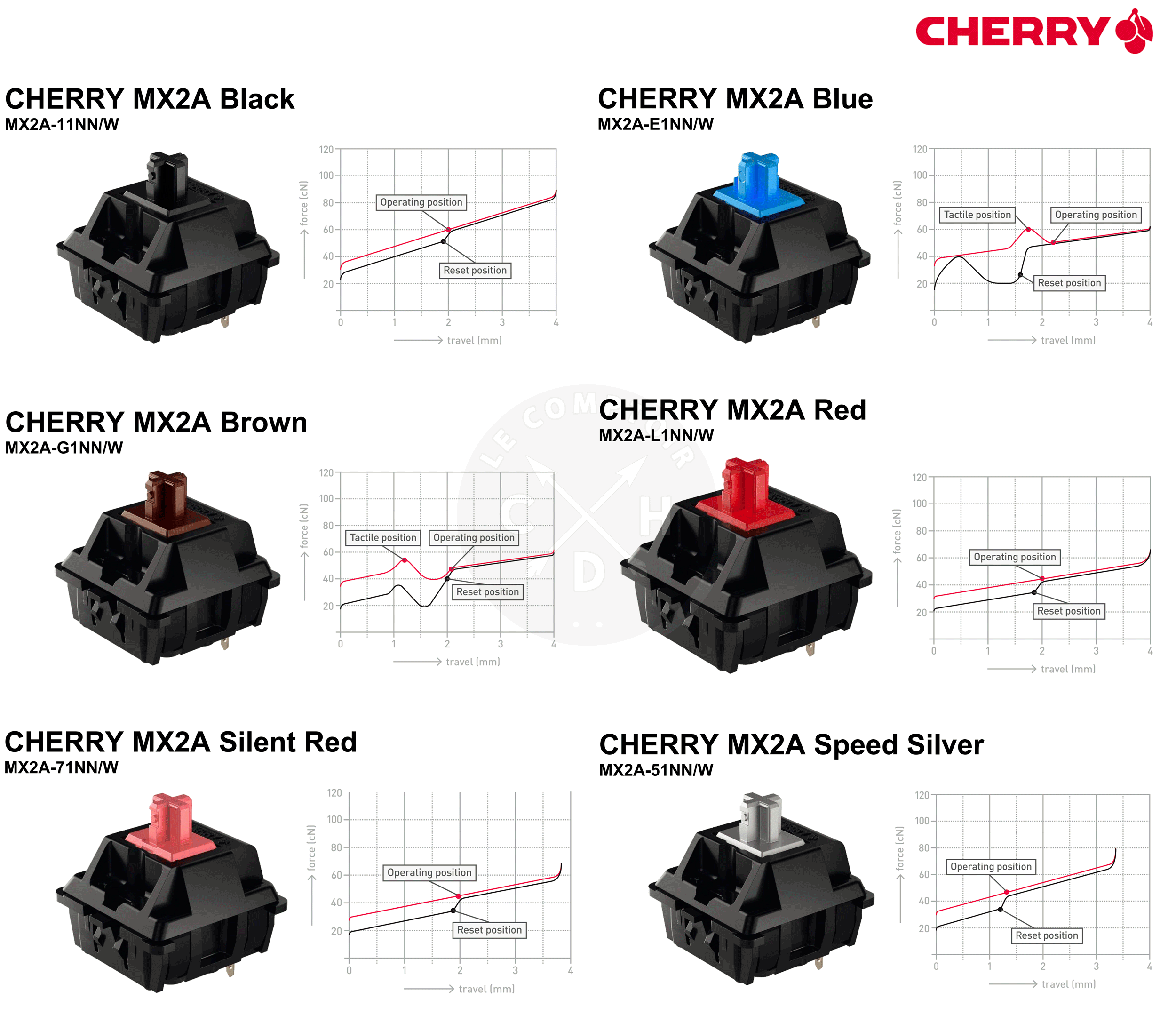 Cherry MX2A / gamme