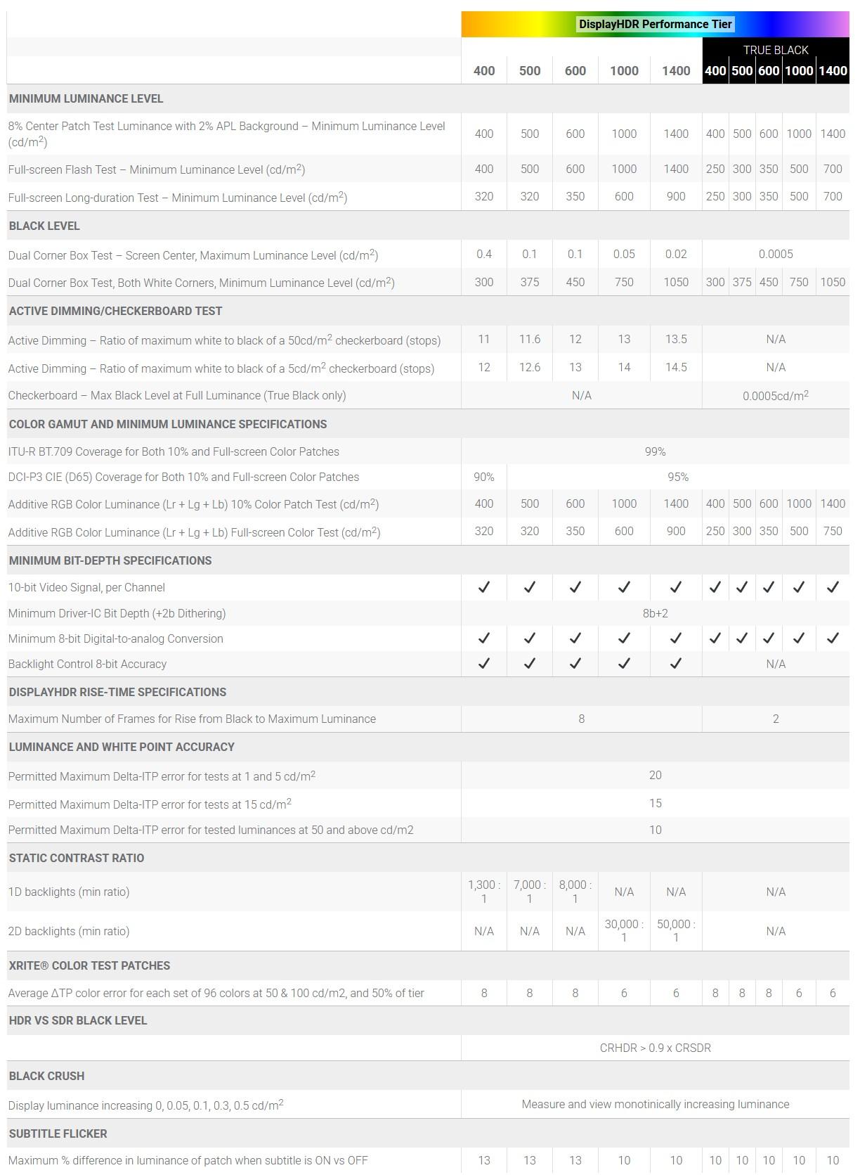 Certifications DisplayHDR [cliquer pour agrandir]