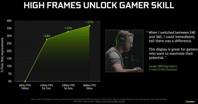 nvidia test gains ecran 360hz rog swift