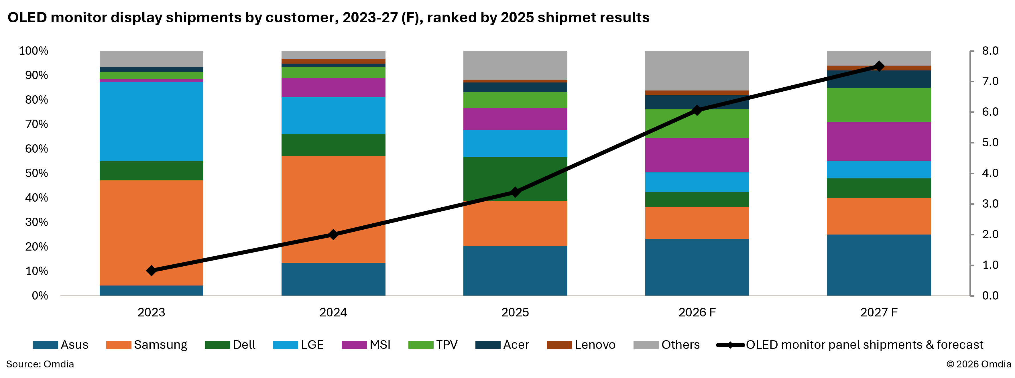oled minitor display shipments by customer