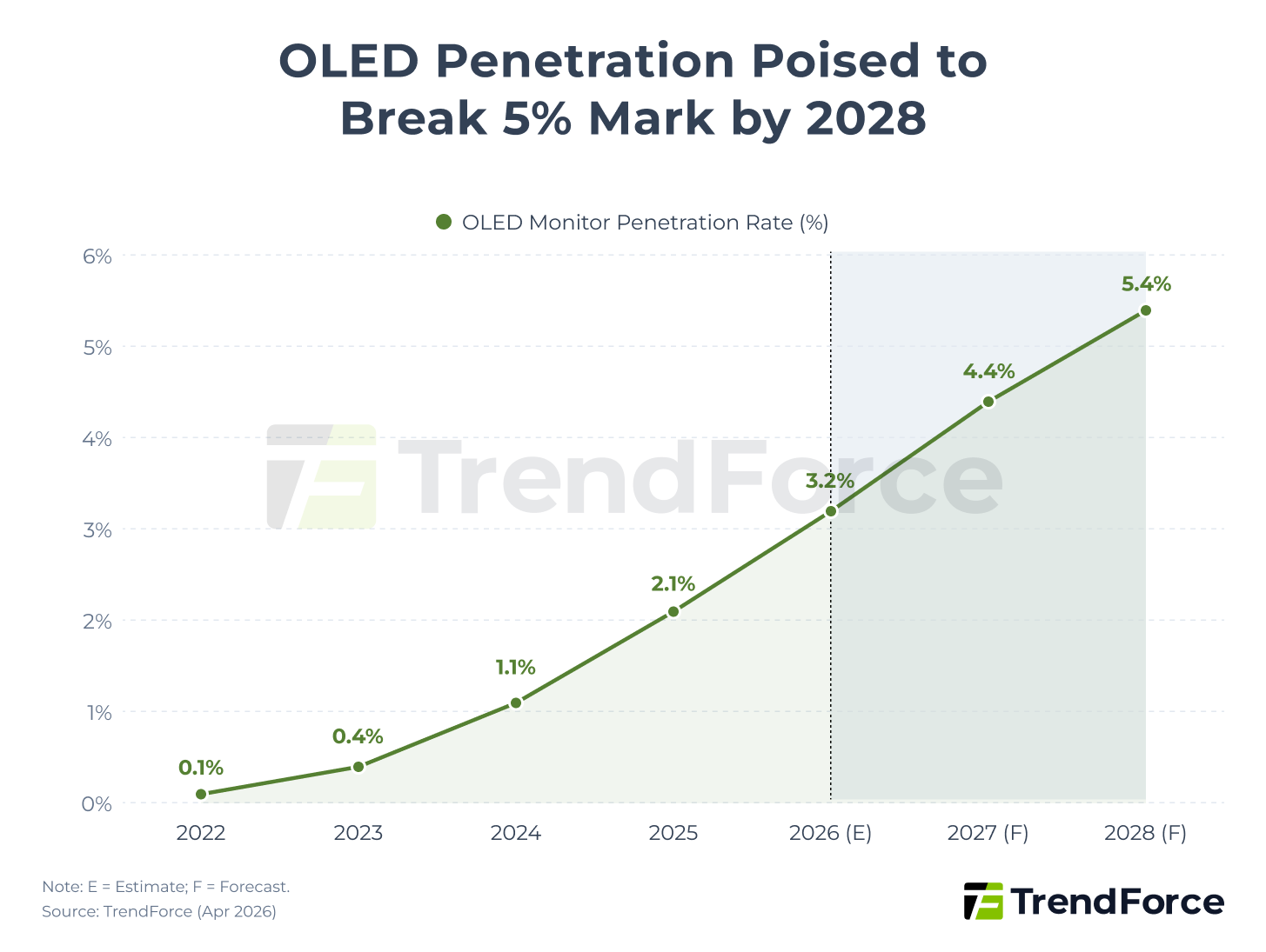 oled pdm estimation 2028