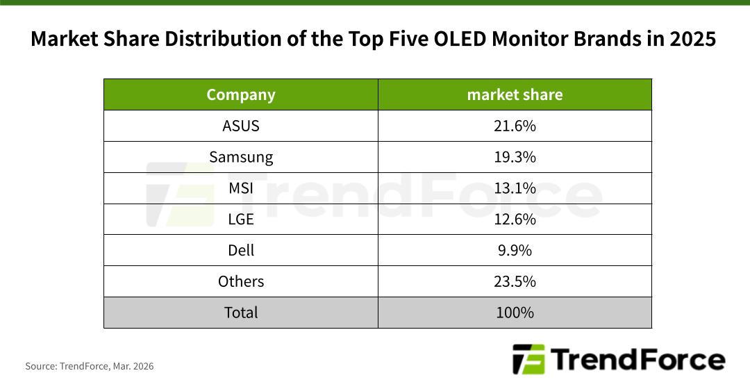 top five oled brand 2025 trendforce