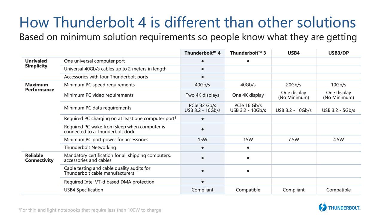 comparaison des protocoles dans l'environnement du Thunderbolt 4