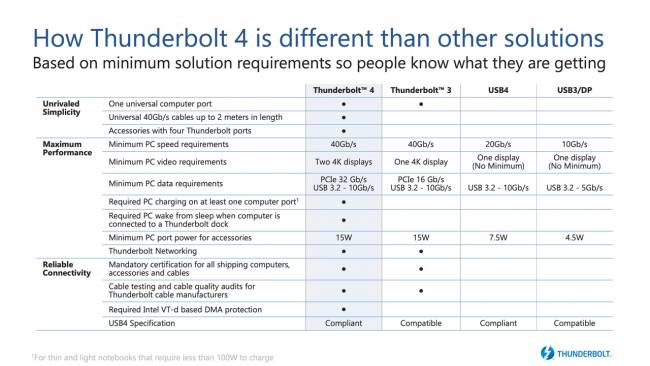 comparaison des protocoles dans l'environnement du Thunderbolt 4 [cliquer pour agrandir]