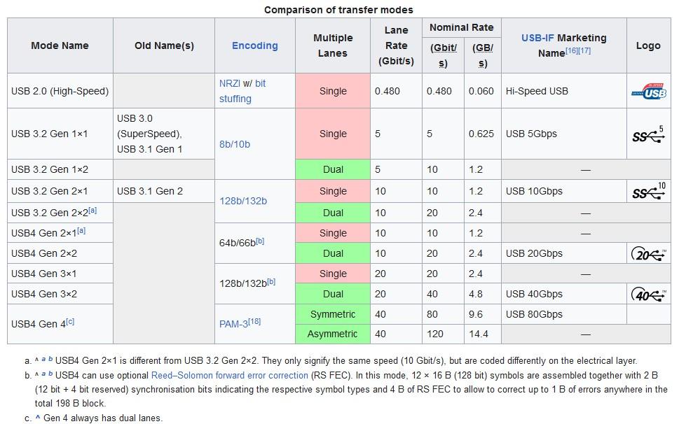 indices perf usb © Wikipedia