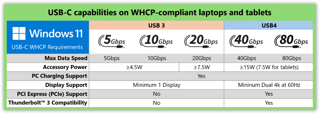 Microsoft clarifie les règles de l'USB-C sur Windows 11