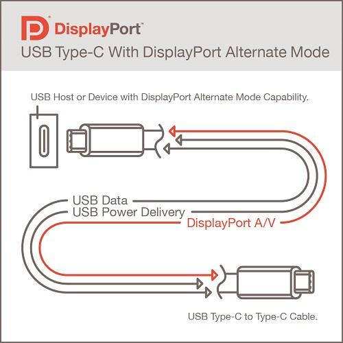L'USB4 pour les gouverner (presque) tous ? VESA annonce le DisplayPort Alt Mode 2.0